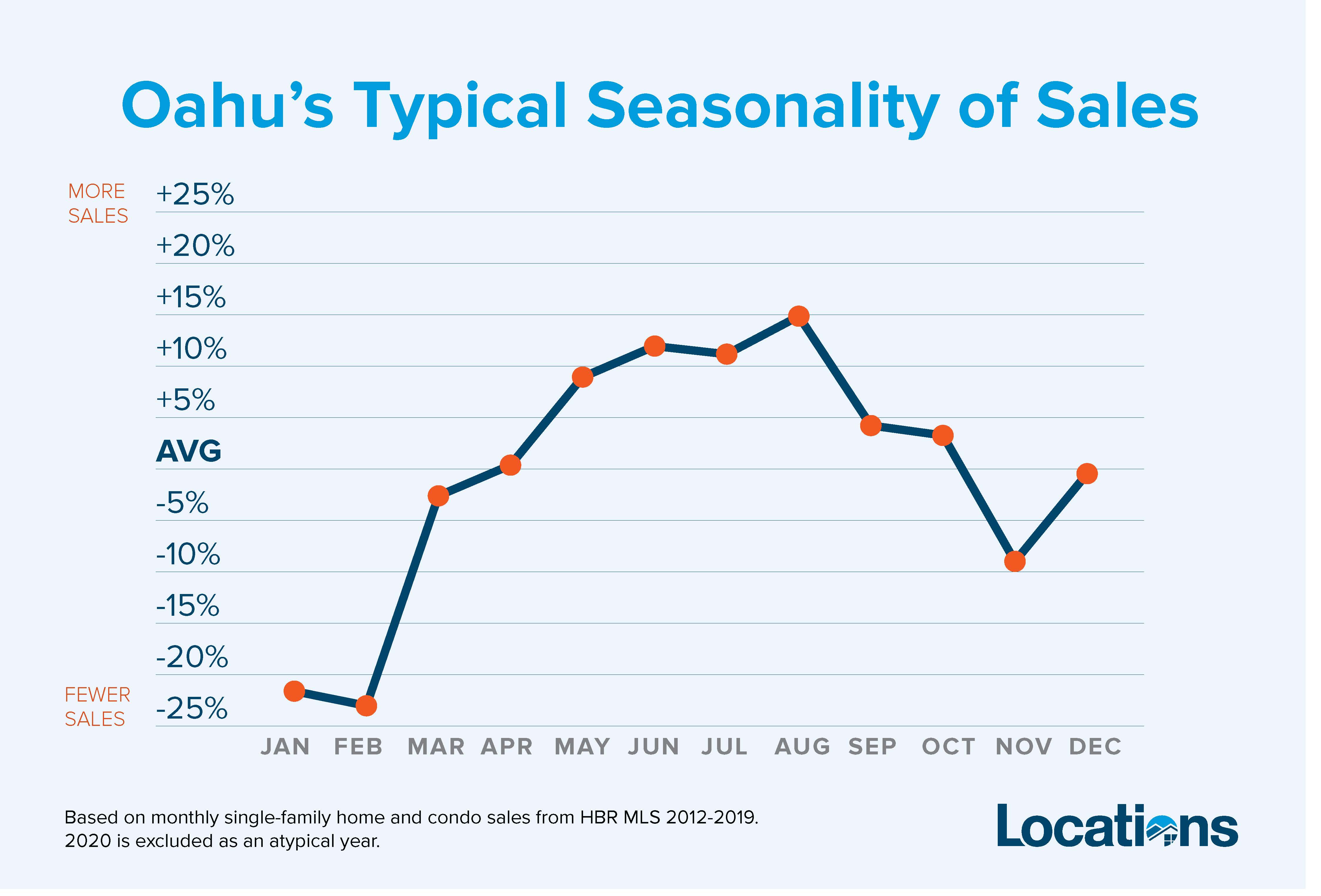 seasonality