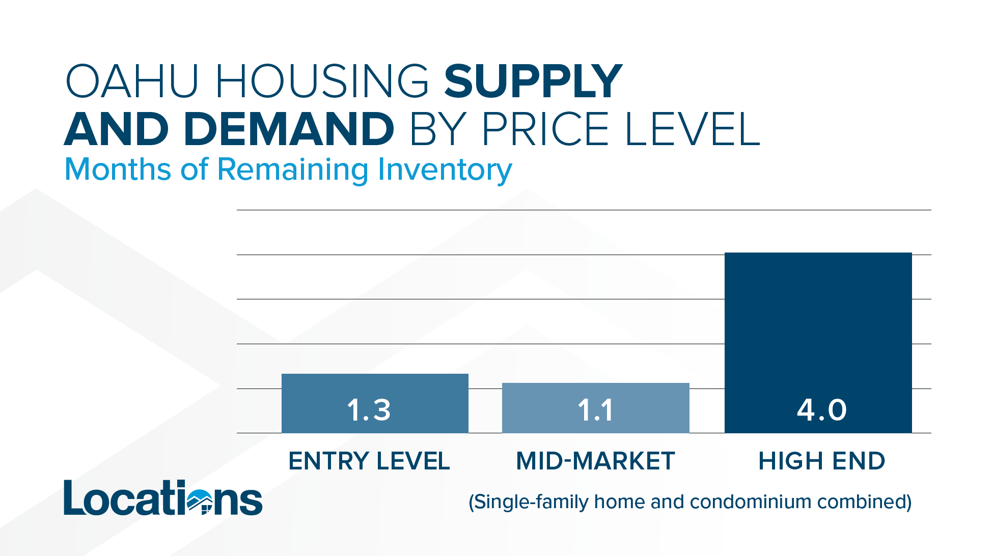 oahu housing inventory